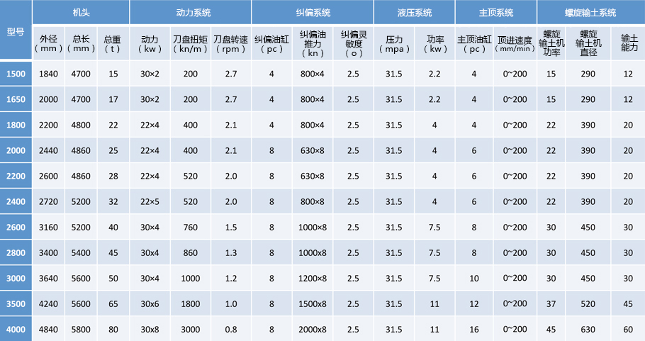TPD型土壓平衡頂管機(jī)技術(shù)參數(shù)