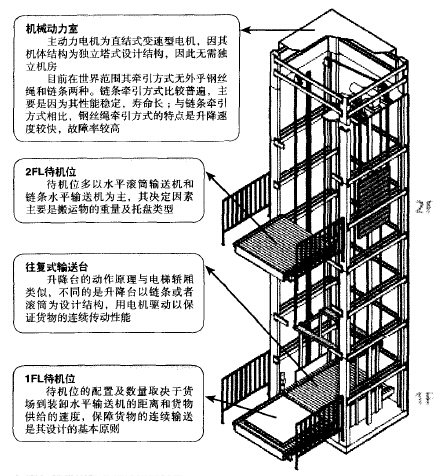 標準型垂直輸送機的構(gòu)造