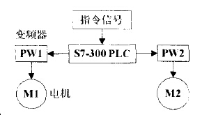 輸送機控制系統(tǒng)在自動化立體倉庫中的應用