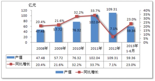 2008-2013年我國皮帶輸送機行業(yè)產值及增長對比